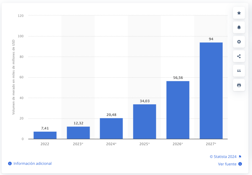 El mercado blockchain crecerá 94 mil millones de dólares solo en 2027. 